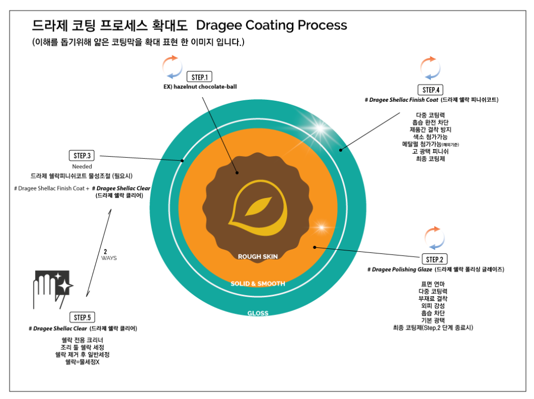드라제-코팅-확대도2.png
